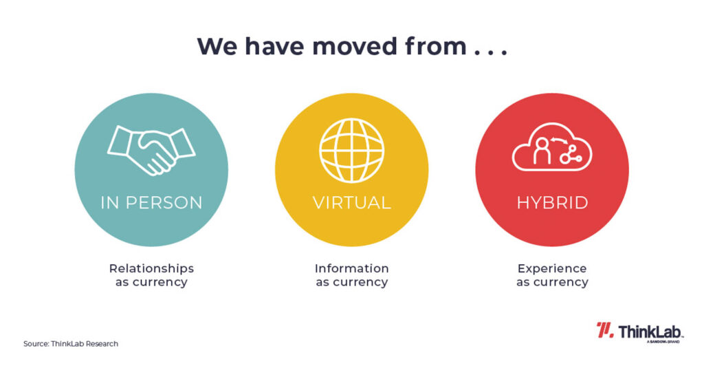 图形描述社会从亲临虚拟转混合