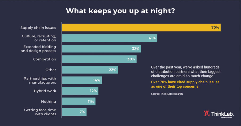 图图显示70%设计专业人员晚间因供应链问题闭塞
