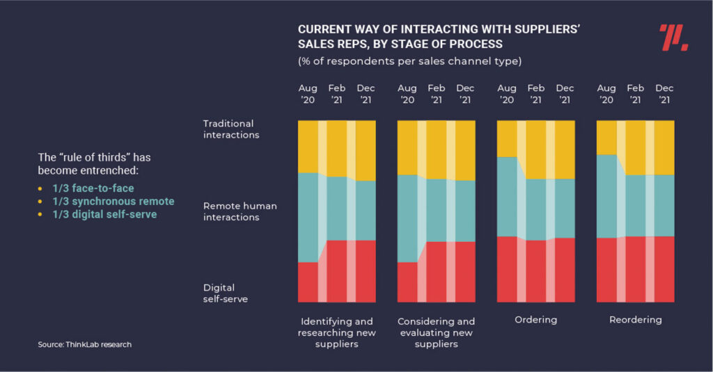 图显示设计师当前与供应商销售代表交互